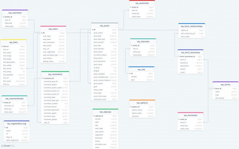 Database schema templates by DrawSQL