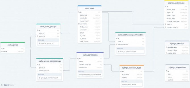 Django database schema templates - DrawSQL