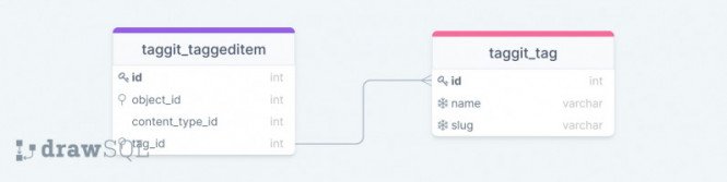 Database schema for Django Robots - DrawSQL
