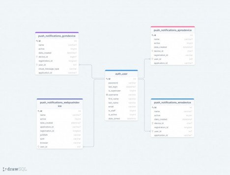 Django database schema templates - DrawSQL