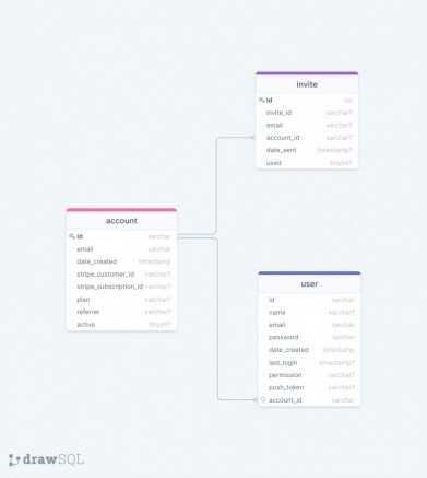 Database schema templates by DrawSQL