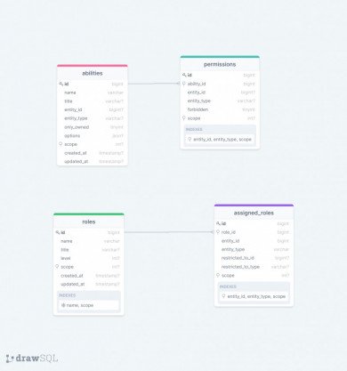 Database schema for Django - DrawSQL