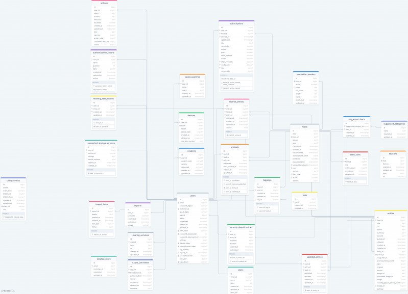 Database schema templates by DrawSQL